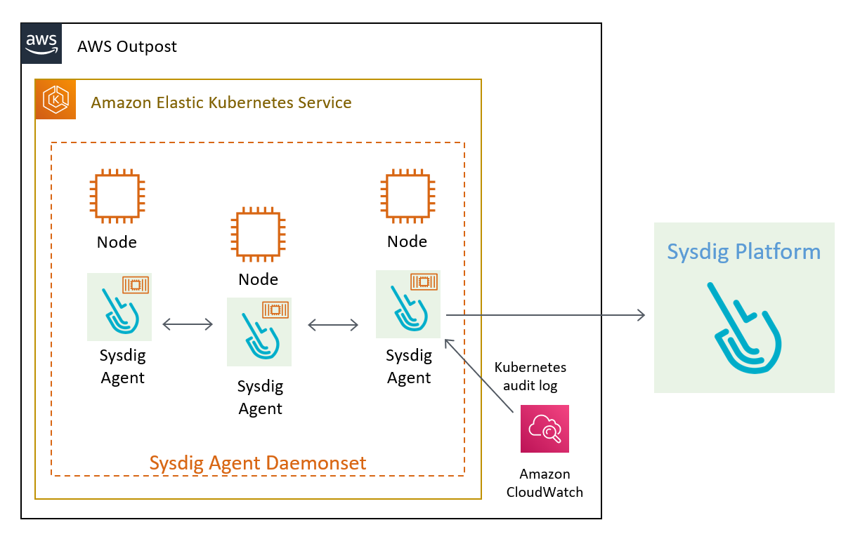 AWS Outpost Sysdig Architecture, showing daemonset install Sysdig agent on each node of a Kubernetes cluster on AWS Outpost, reading Kubernetes audit log events from CloudWatch, and reporting to external Sysdig platform
