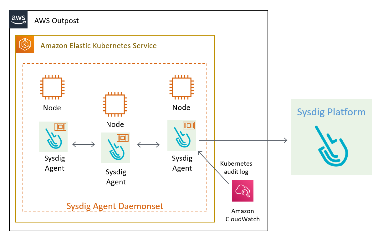 Sysdig on AWS Outpost | Instructions and compatibility tests for using ...